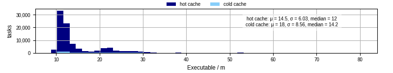 Time the executable took to run