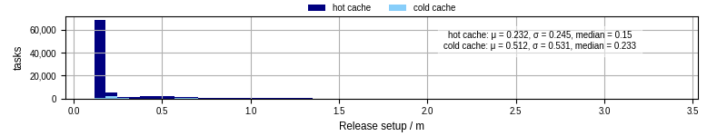 Time to set up release and initialize cms environment