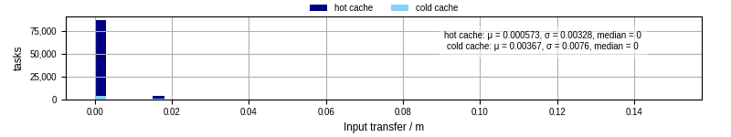 Time to transfer input files