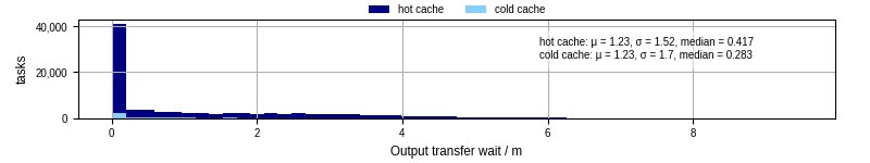 Time between stageout completion and WQ task.receive_output_start