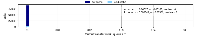 Time between WQ task.receive_output_start and task.receive_output_finish