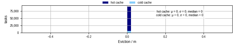 Time lost to eviction