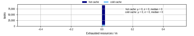 Time lost to exceeding allocated resources