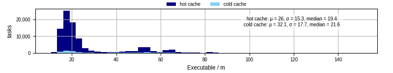 Time the executable took to run