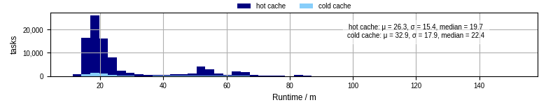Time from wrapper start to processing end