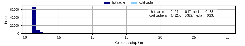 Time to set up release and initialize cms environment