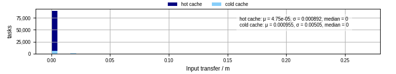 Time to transfer input files