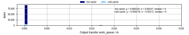 Time between WQ task.receive_output_start and task.receive_output_finish