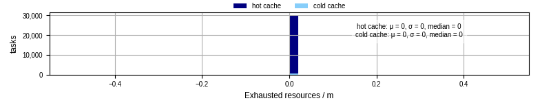Time lost to exceeding allocated resources