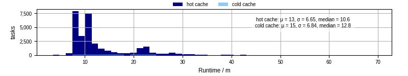 Time from wrapper start to processing end