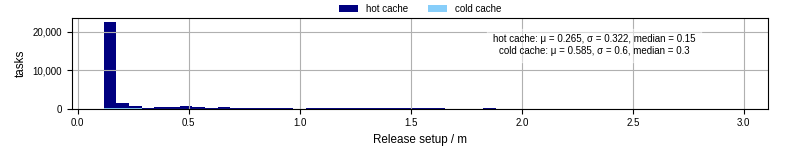 Time to set up release and initialize cms environment