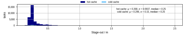 Time to stage out all output files
