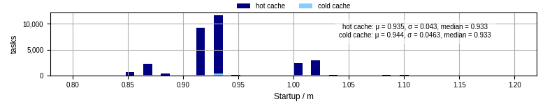 Time between completing the input file transfer and starting the wrapper