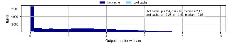 Time between stageout completion and WQ task.receive_output_start