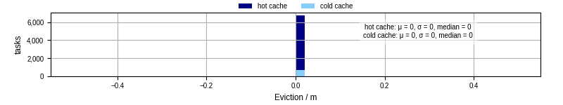 Time lost to eviction