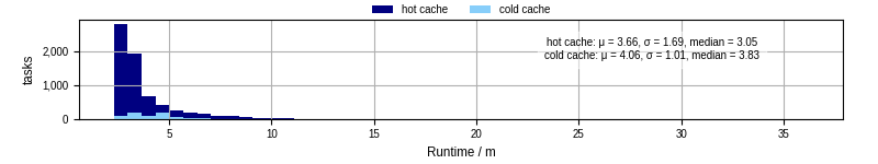 Time from wrapper start to processing end