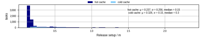 Time to set up release and initialize cms environment