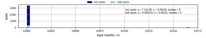 Time to transfer input files