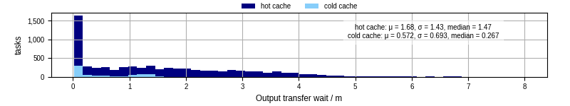 Time between stageout completion and WQ task.receive_output_start