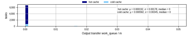 Time between WQ task.receive_output_start and task.receive_output_finish