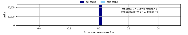 Time lost to exceeding allocated resources