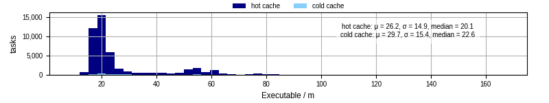 Time the executable took to run