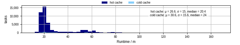 Time from wrapper start to processing end