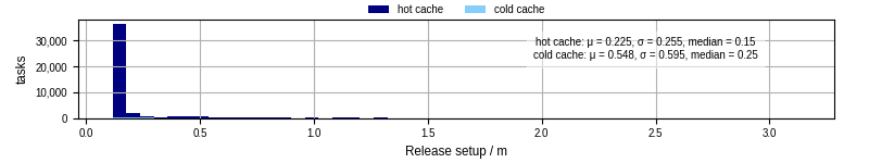Time to set up release and initialize cms environment