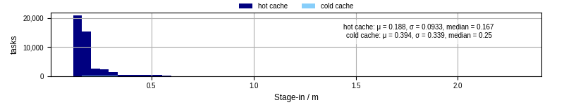 Time to stage in all additional input files