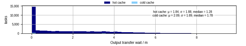Time between stageout completion and WQ task.receive_output_start