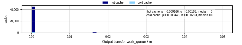 Time between WQ task.receive_output_start and task.receive_output_finish