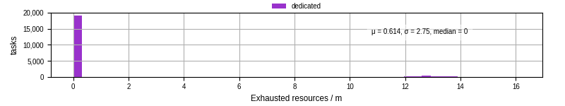 Time lost to exceeding allocated resources