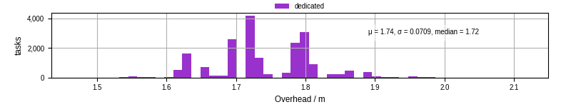 Time from wrapper start to begin processing the first event
