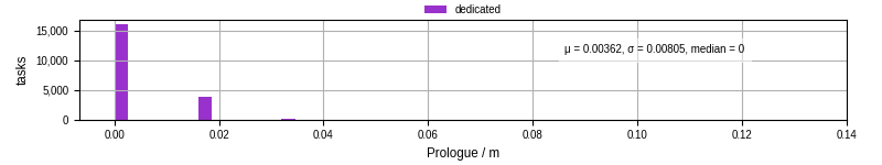 Time to run the prologue command