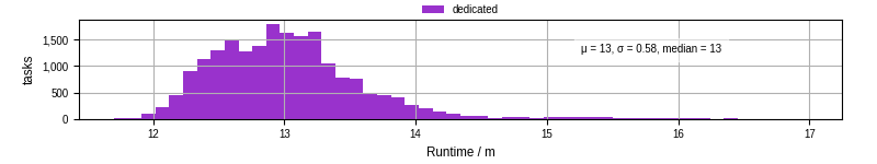 Time from wrapper start to processing end