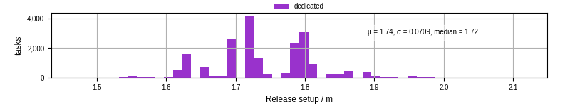 Time to set up release and initialize cms environment