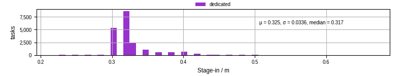 Time to stage in all additional input files