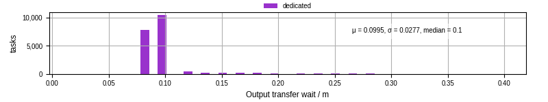 Time between stageout completion and WQ task.receive_output_start