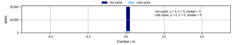 Time lost to eviction