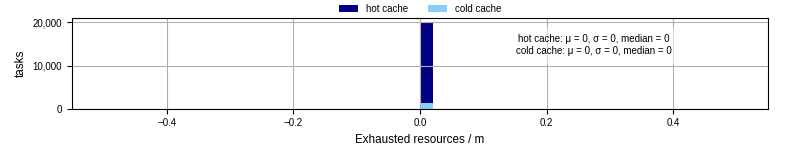 Time lost to exceeding allocated resources