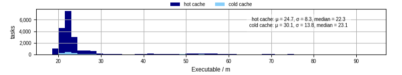 Time the executable took to run