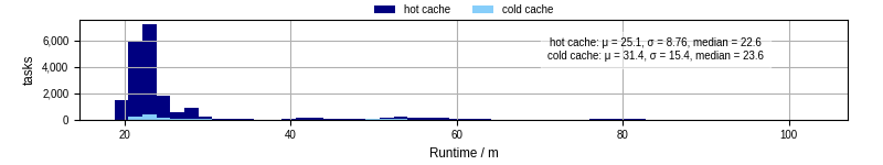 Time from wrapper start to processing end