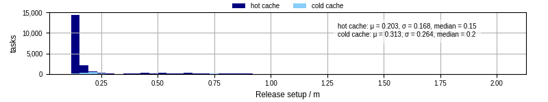 Time to set up release and initialize cms environment