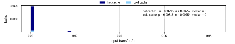 Time to transfer input files