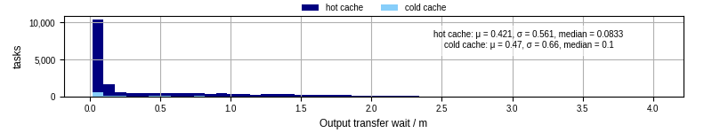 Time between stageout completion and WQ task.receive_output_start