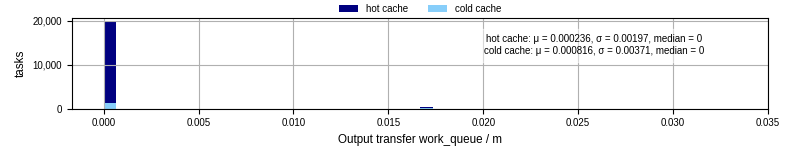Time between WQ task.receive_output_start and task.receive_output_finish