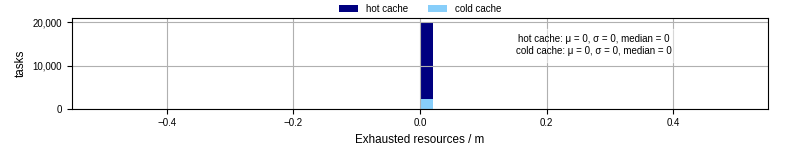 Time lost to exceeding allocated resources