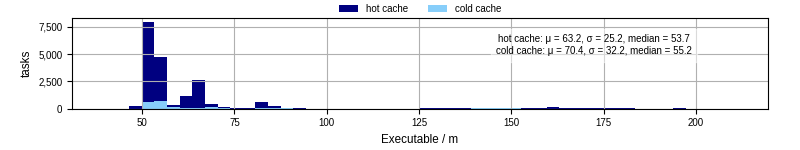 Time the executable took to run
