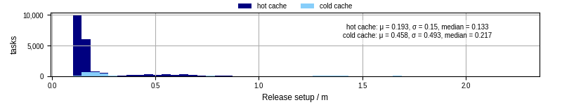 Time to set up release and initialize cms environment