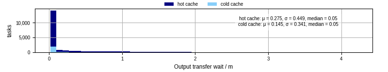 Time between stageout completion and WQ task.receive_output_start